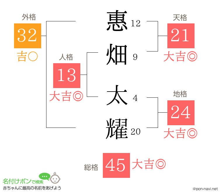 惠畑 太耀さんの姓名判断結果