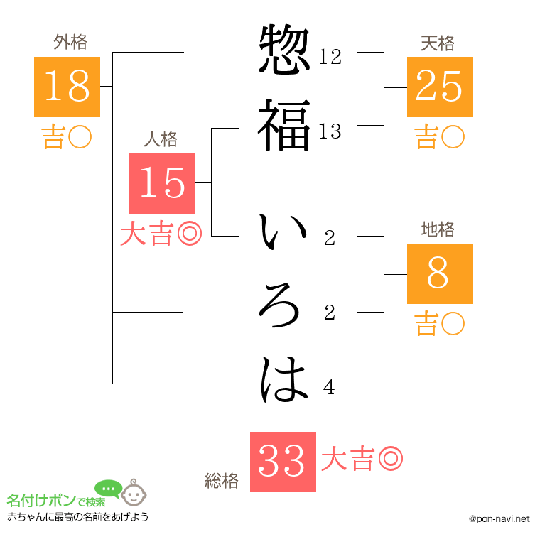 惣福 いろはさんの姓名判断結果