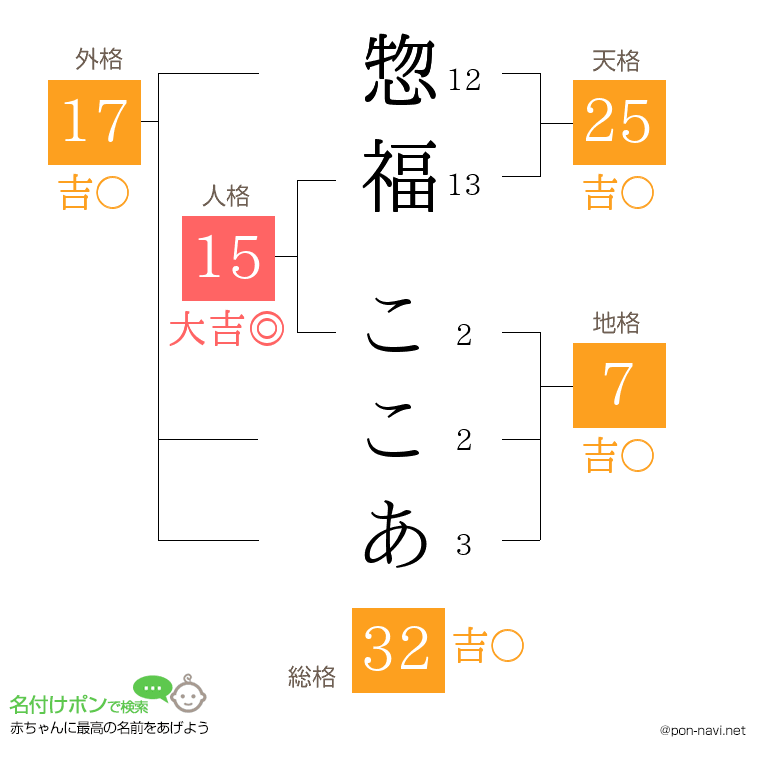 惣福 ここあさんの姓名判断結果