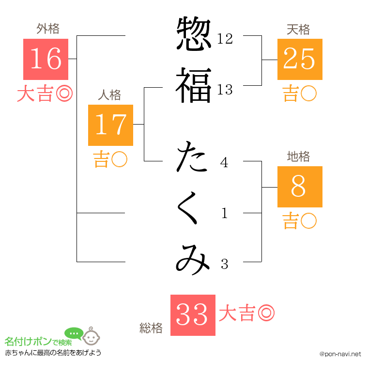 惣福 たくみさんの姓名判断結果