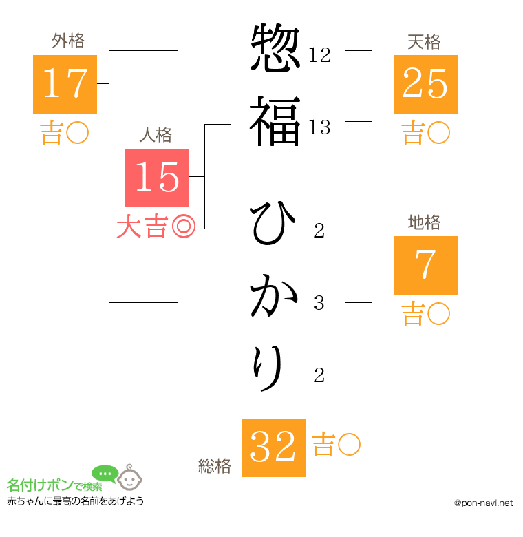 惣福 ひかりさんの姓名判断結果