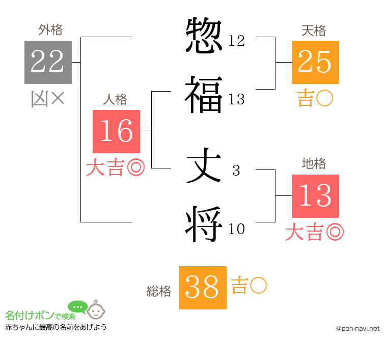 惣福 丈将さんの姓名判断結果