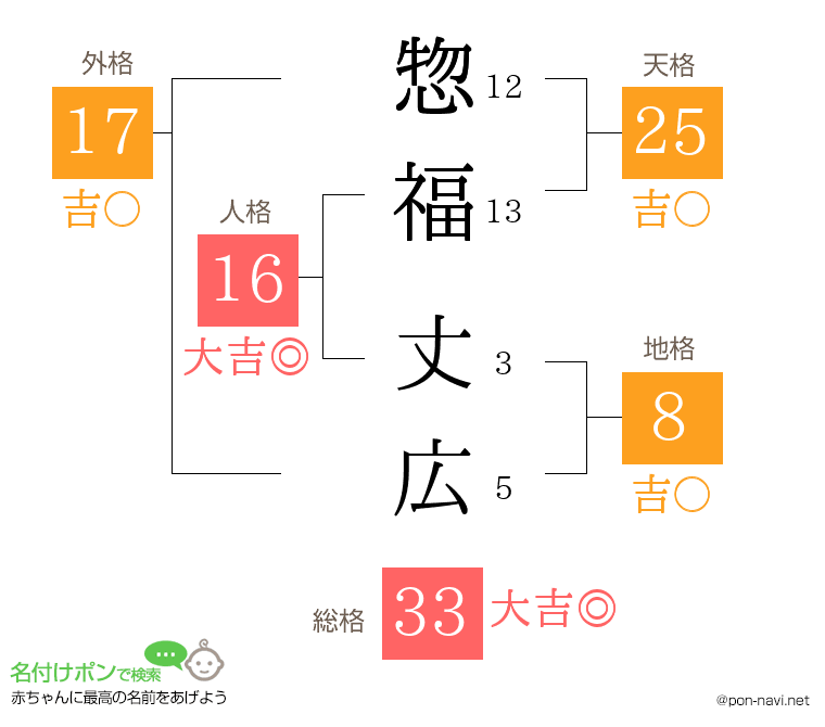 惣福 丈広さんの姓名判断結果