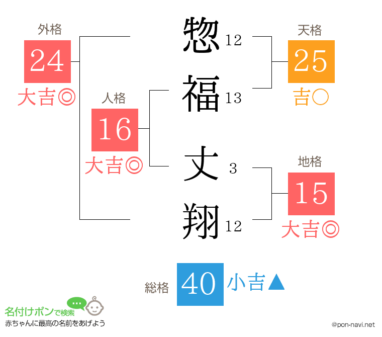 惣福 丈翔さんの姓名判断結果