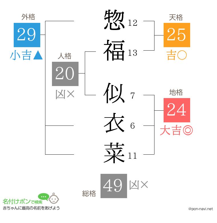 惣福 似衣菜さんの姓名判断結果