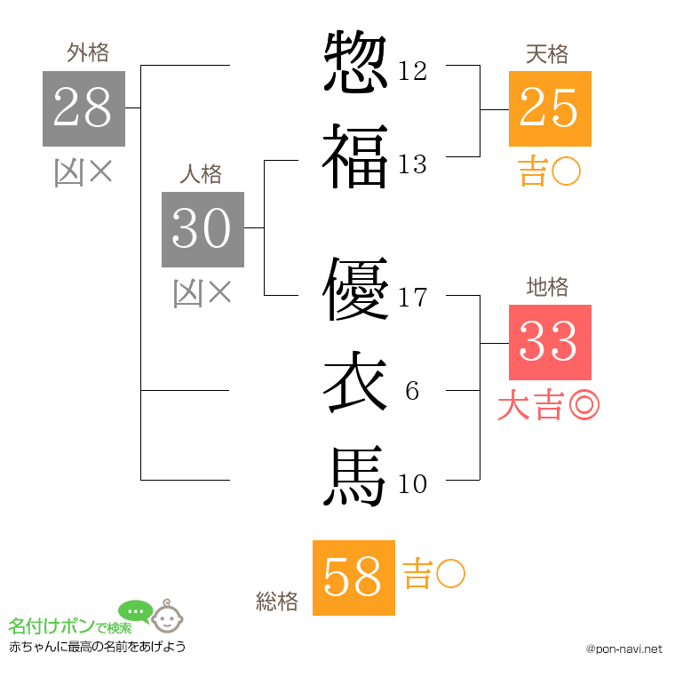 惣福 優衣馬さんの姓名判断結果