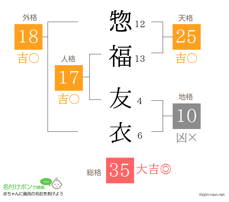 惣福 友衣さんの姓名判断結果