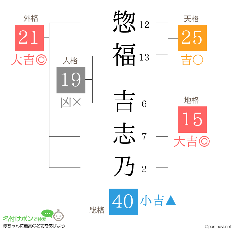 惣福 吉志乃さんの姓名判断結果