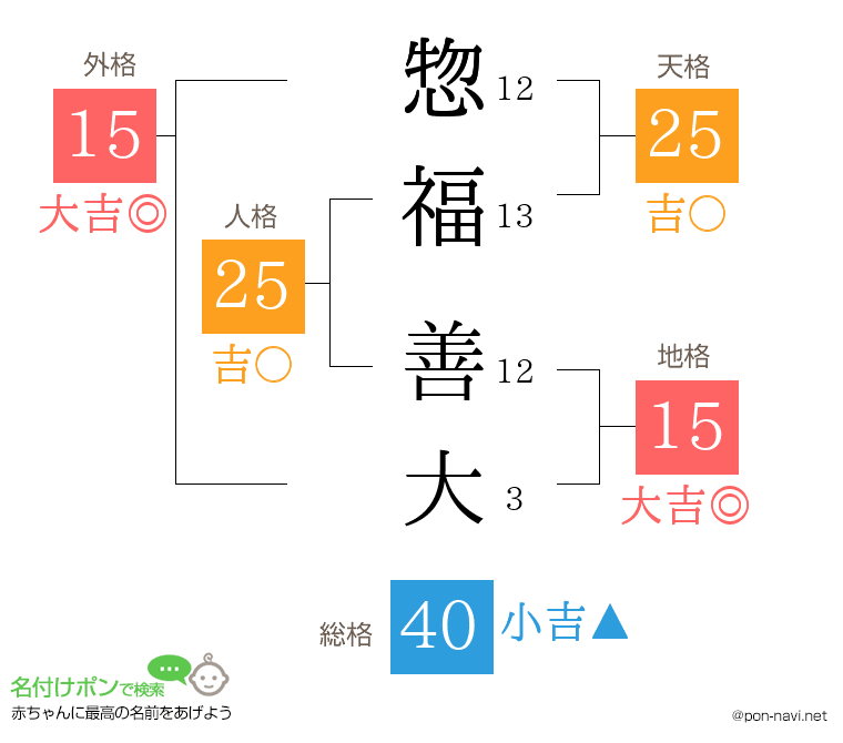 惣福 善大さんの姓名判断結果