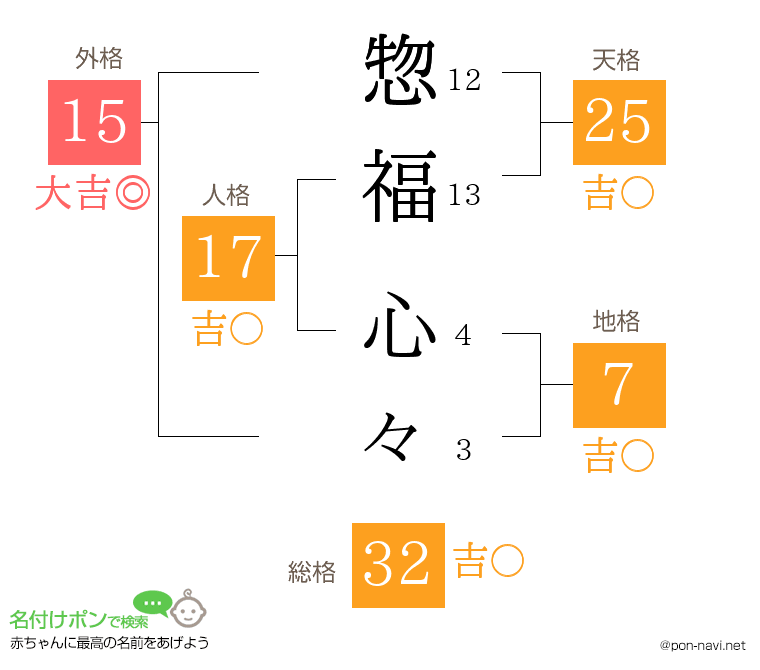 惣福 心々さんの姓名判断結果
