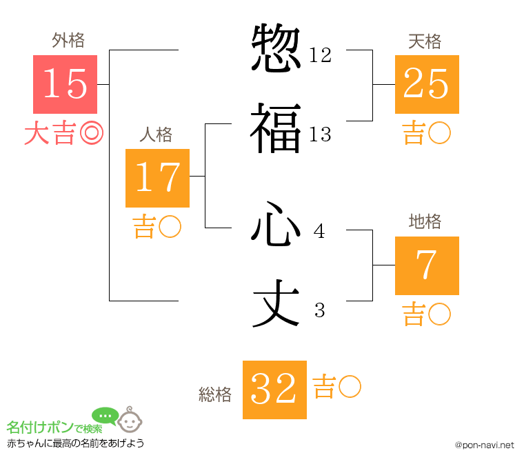 惣福 心丈さんの姓名判断結果