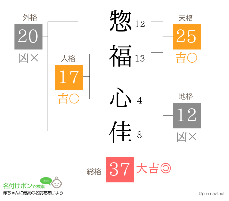 惣福 心佳さんの姓名判断結果
