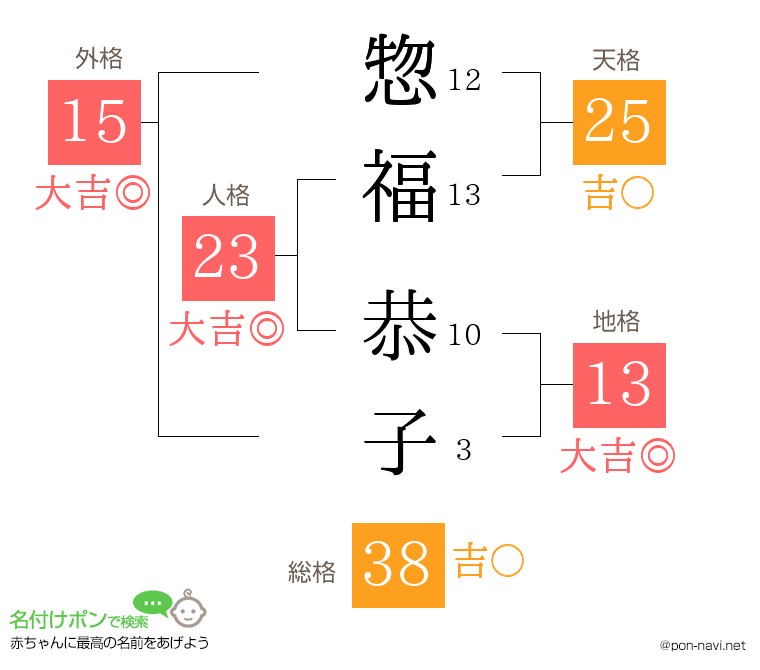 惣福 恭子さんの姓名判断結果