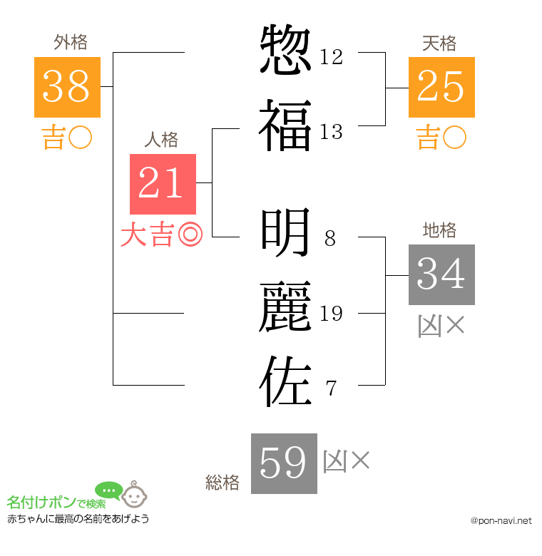 惣福 明麗佐さんの姓名判断結果