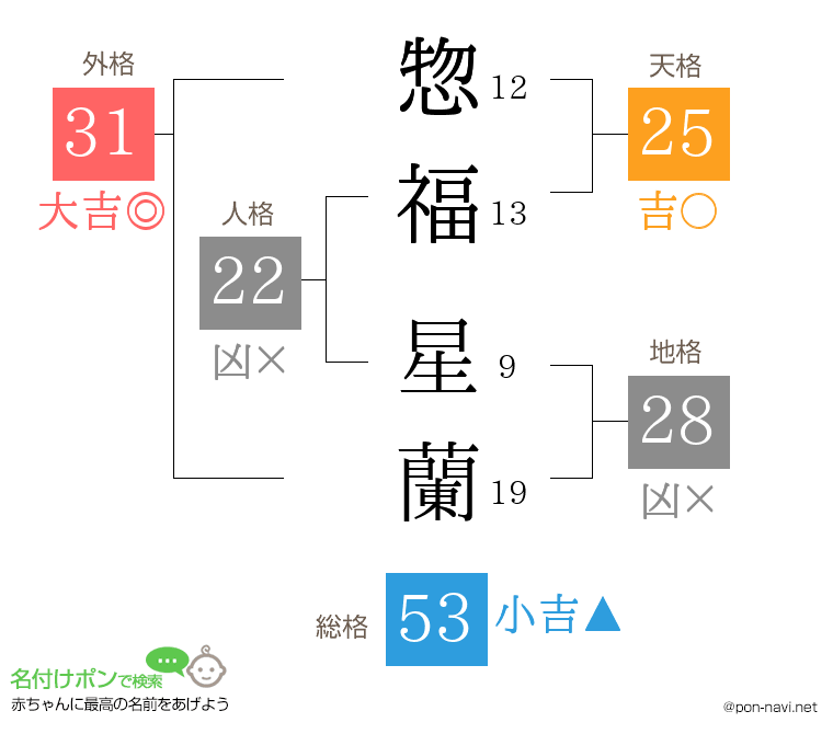 惣福 星蘭さんの姓名判断結果