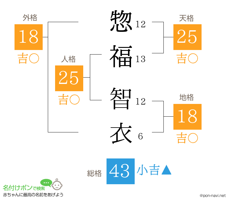 惣福 智衣さんの姓名判断結果