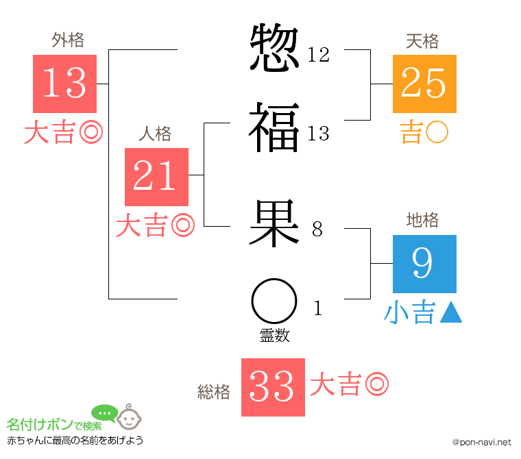 惣福 果さんの姓名判断結果