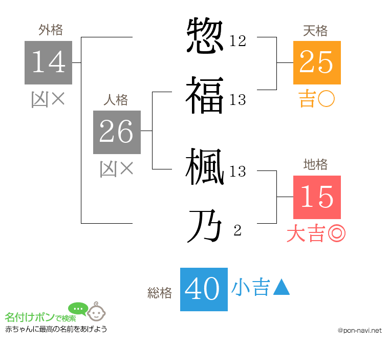 惣福 楓乃さんの姓名判断結果