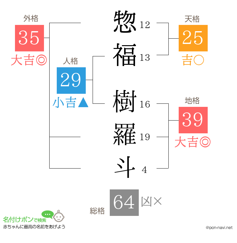惣福 樹羅斗さんの姓名判断結果