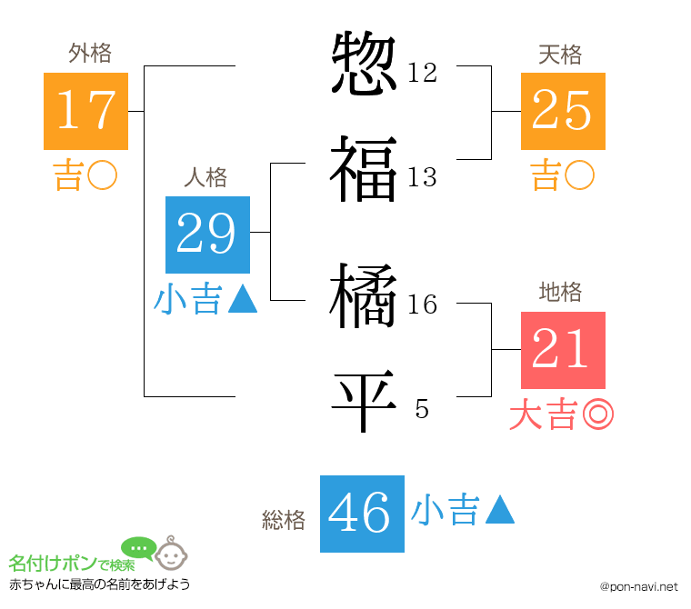 惣福 橘平さんの姓名判断結果