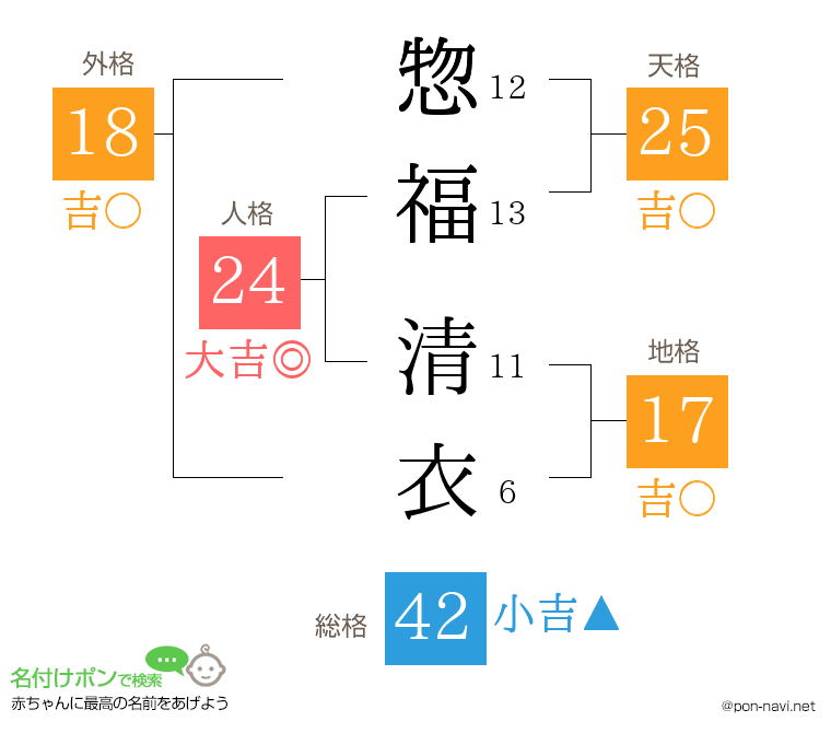 惣福 清衣さんの姓名判断結果