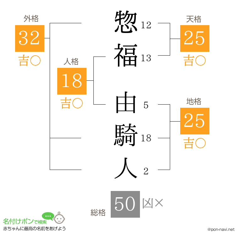 惣福 由騎人さんの姓名判断結果