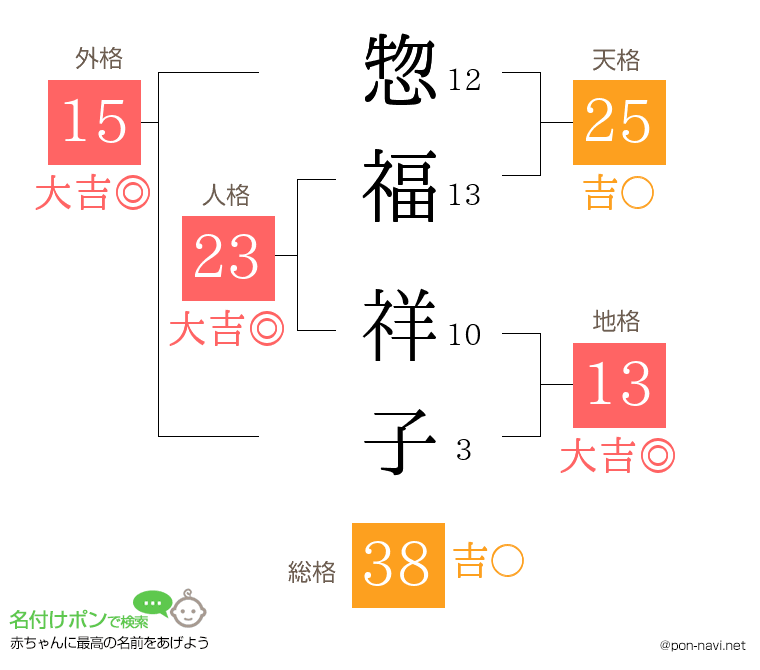 惣福 祥子さんの姓名判断結果