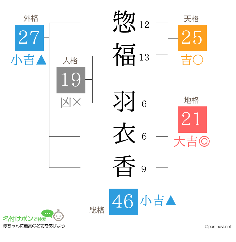 惣福 羽衣香さんの姓名判断結果