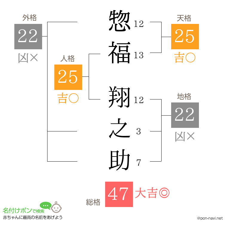 惣福 翔之助さんの姓名判断結果