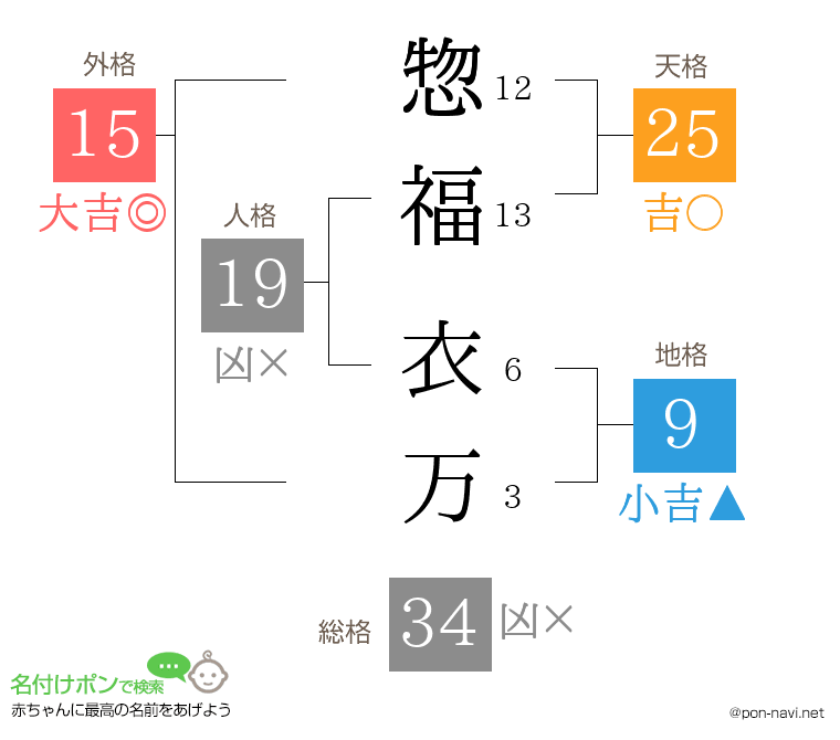 惣福 衣万さんの姓名判断結果