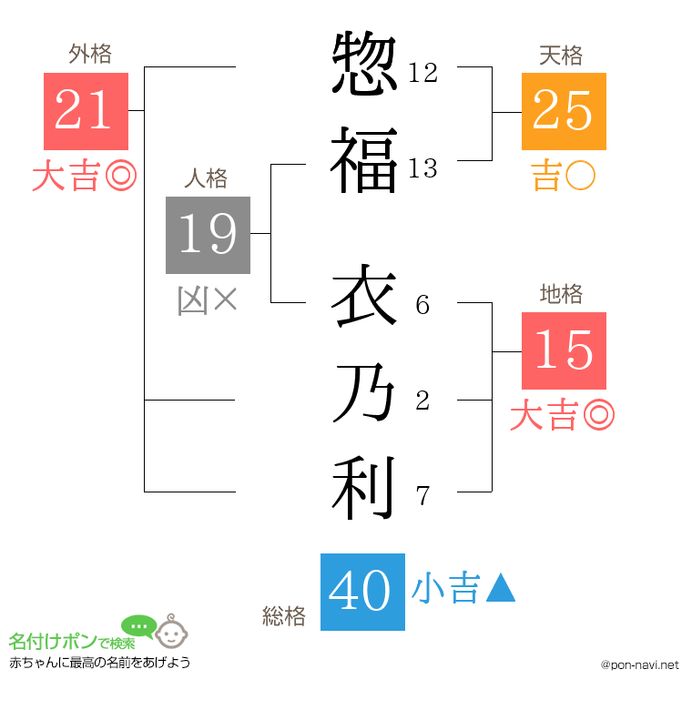 惣福 衣乃利さんの姓名判断結果
