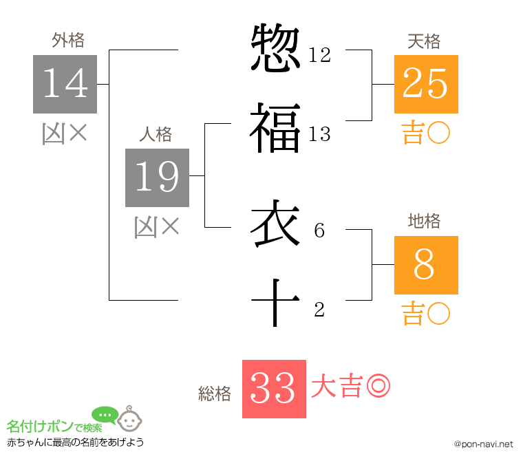 惣福 衣十さんの姓名判断結果