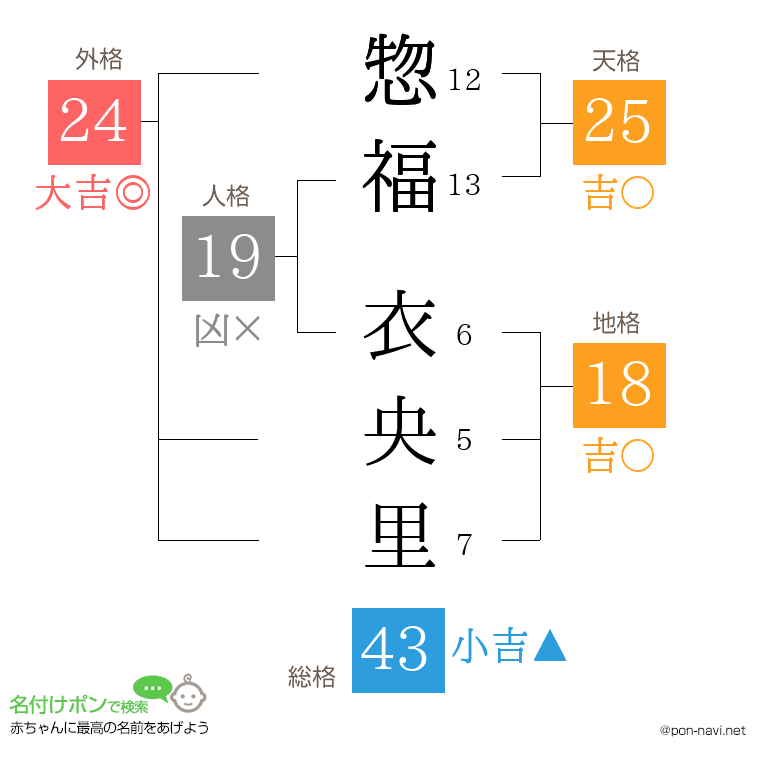 惣福 衣央里さんの姓名判断結果