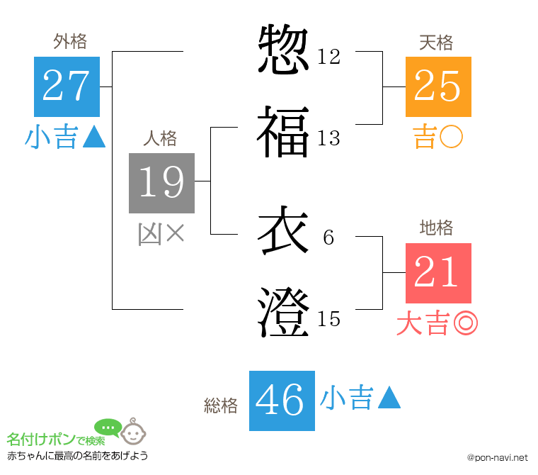 惣福 衣澄さんの姓名判断結果