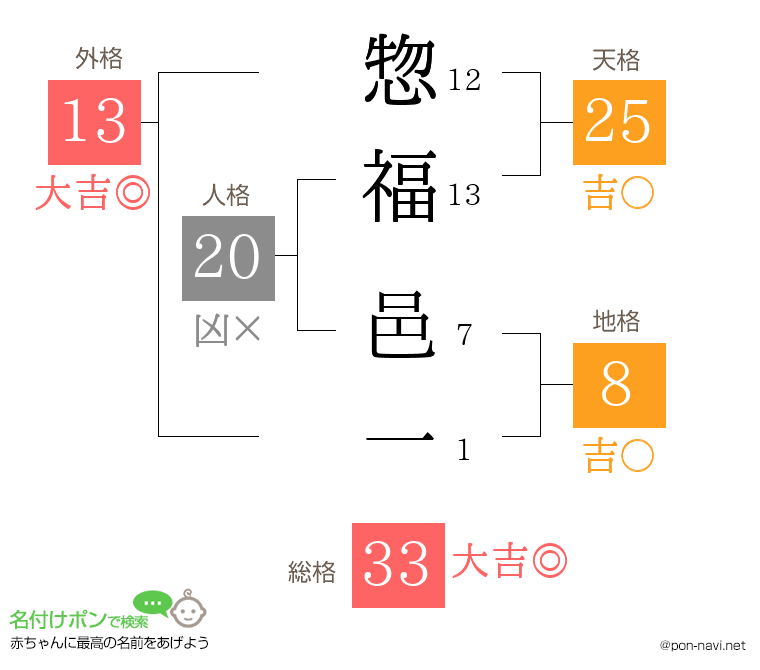 惣福 邑一さんの姓名判断結果