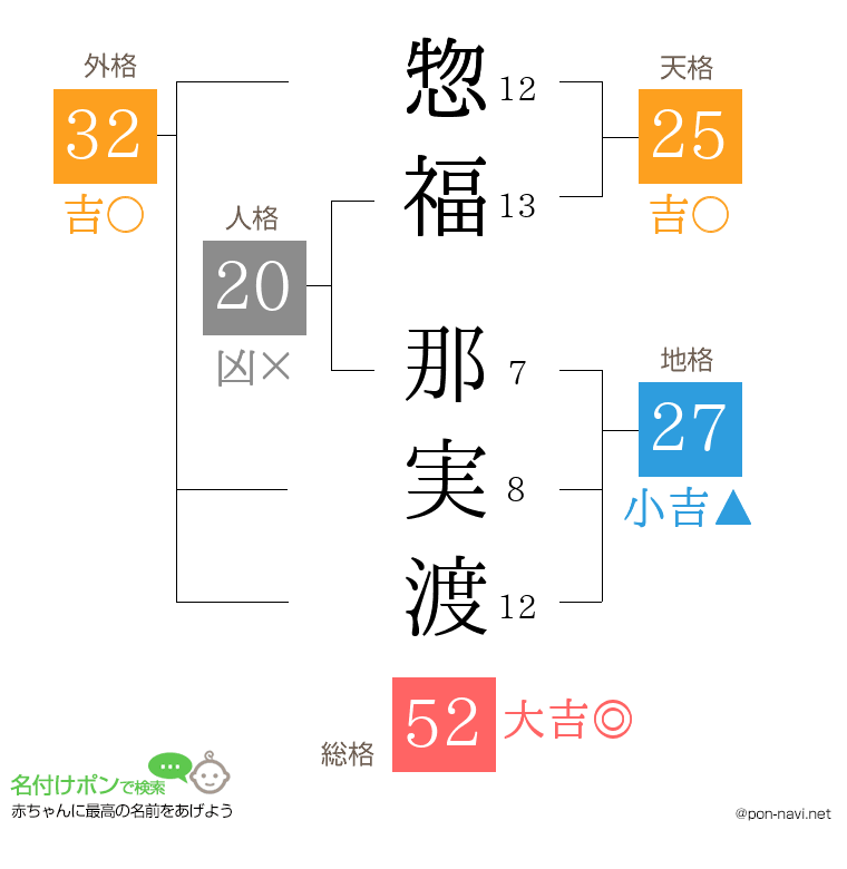 惣福 那実渡さんの姓名判断結果