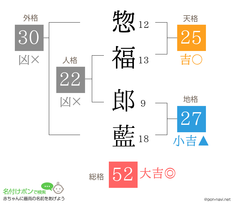 惣福 郎藍さんの姓名判断結果