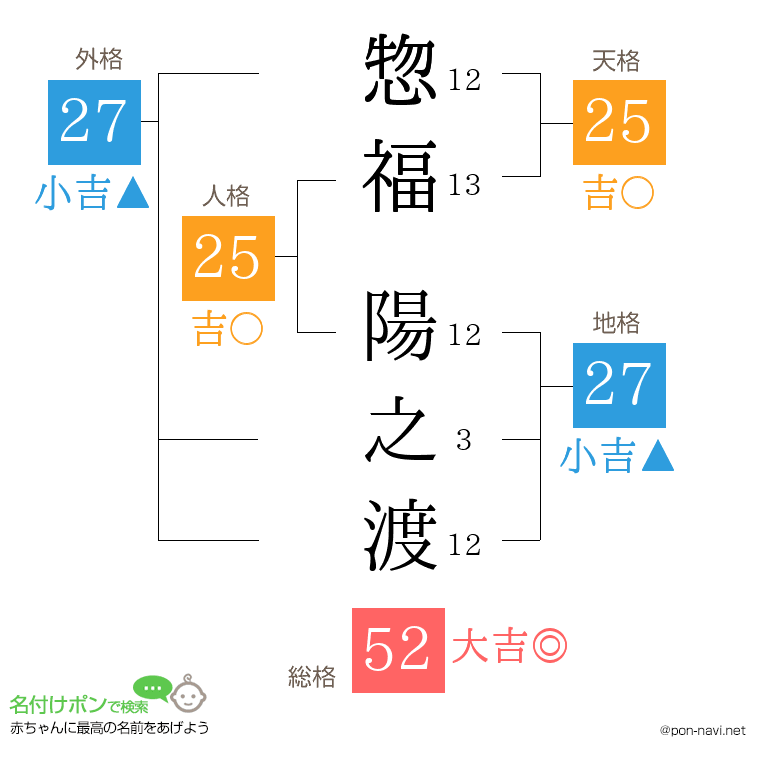 惣福 陽之渡さんの姓名判断結果