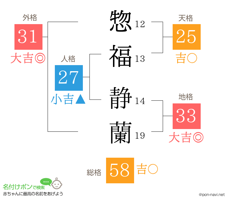 惣福 静蘭さんの姓名判断結果