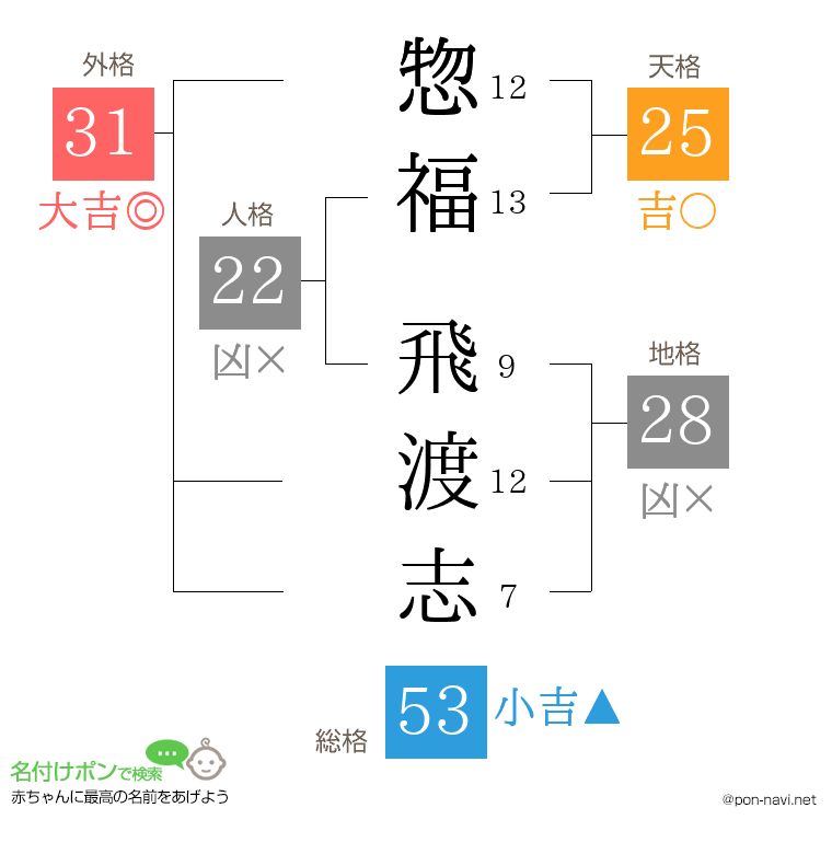 惣福 飛渡志さんの姓名判断結果