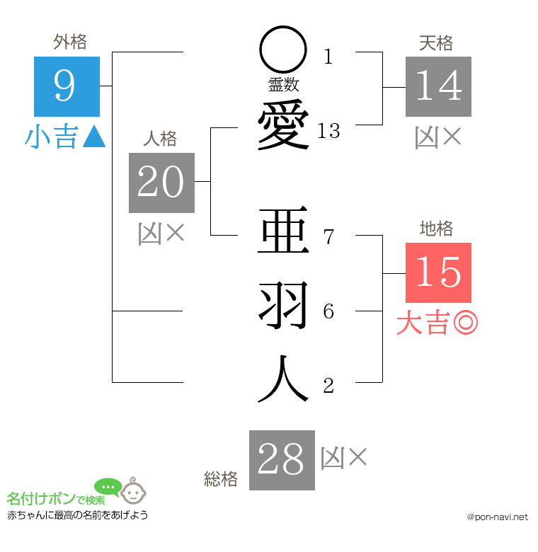 愛 亜羽人さんの姓名判断結果