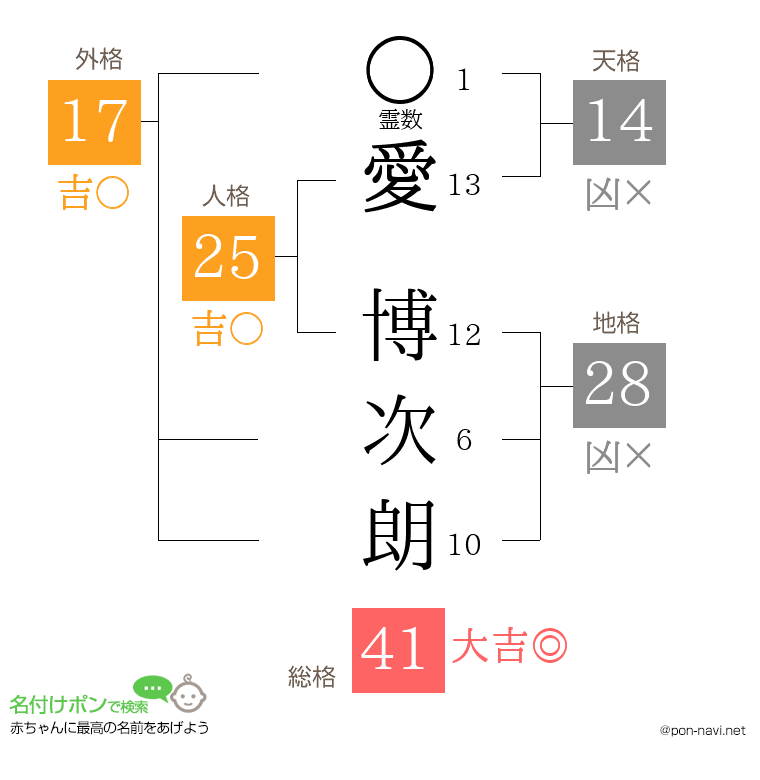 愛 博次朗さんの姓名判断結果