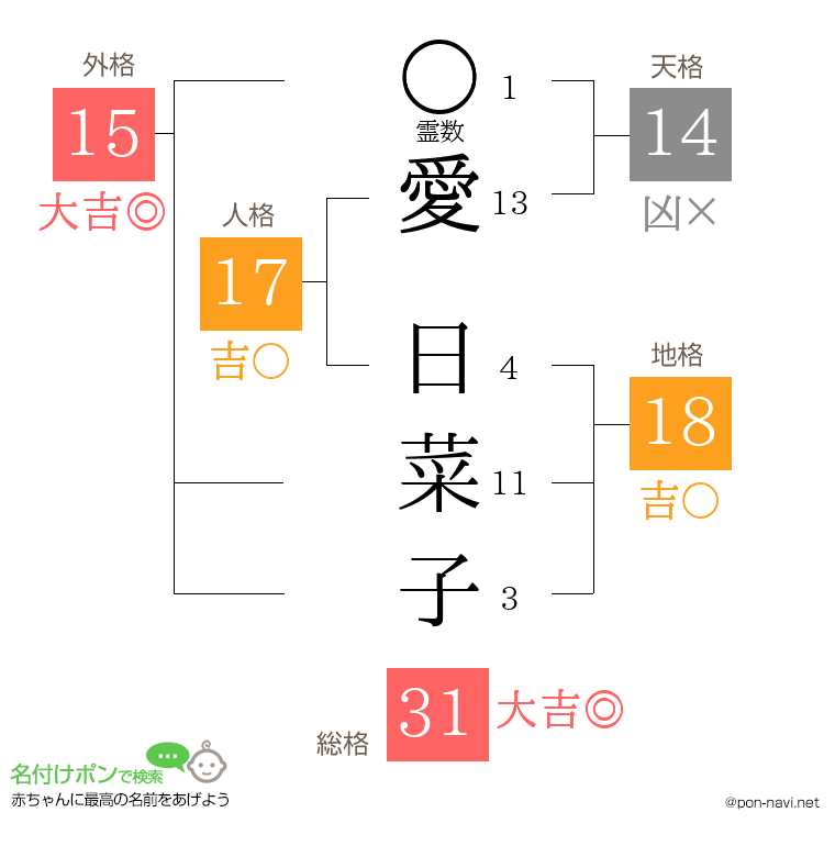 愛 日菜子さんの姓名判断結果