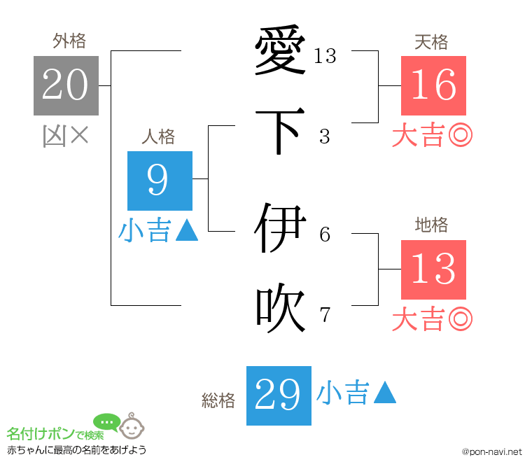 愛下 伊吹さんの姓名判断結果