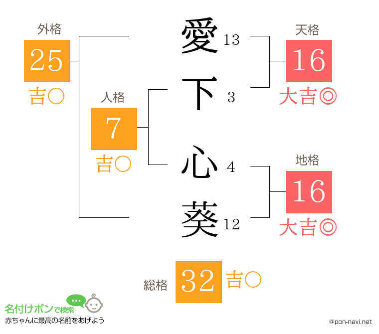 愛下 心葵さんの姓名判断結果