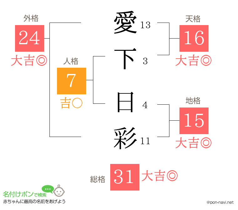 愛下 日彩さんの姓名判断結果