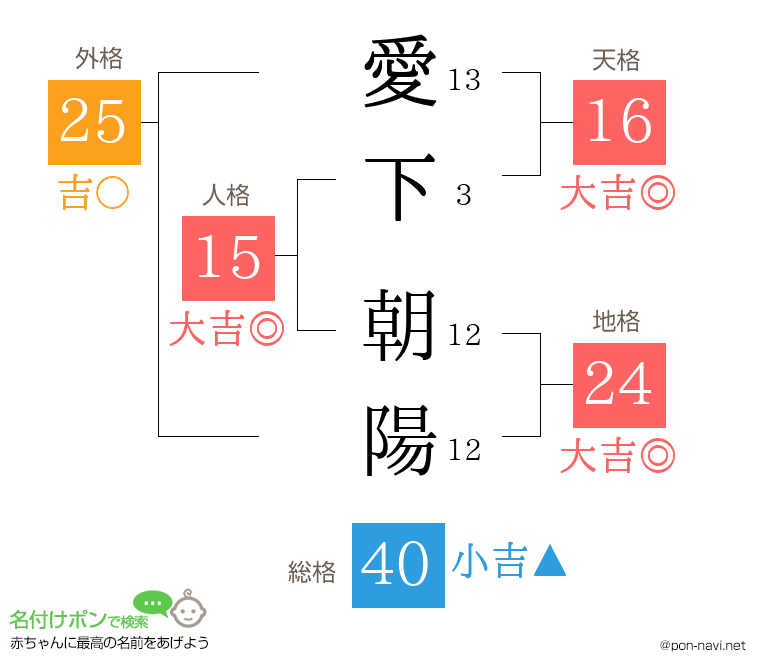 愛下 朝陽さんの姓名判断結果