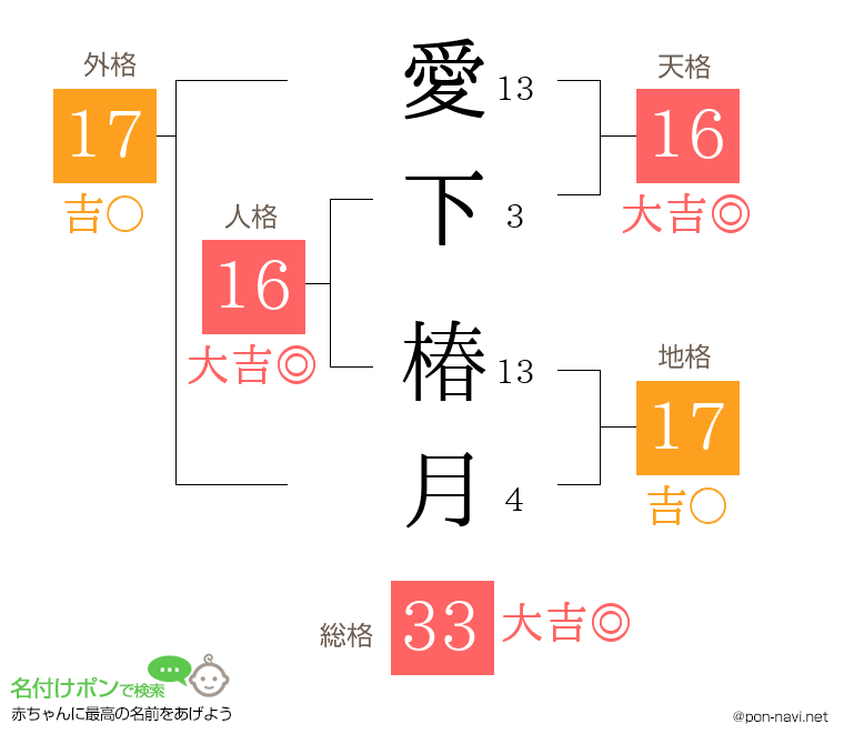 愛下 椿月さんの姓名判断結果
