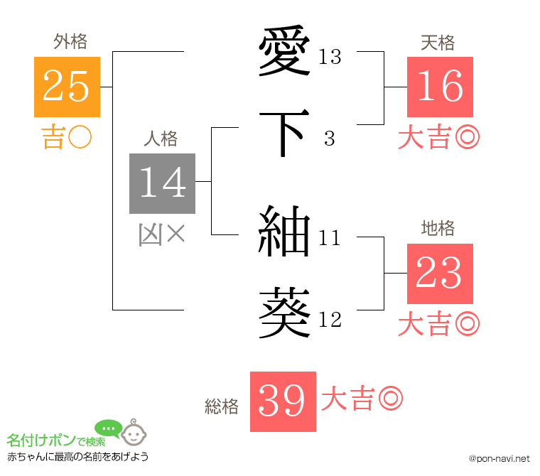 愛下 紬葵さんの姓名判断結果