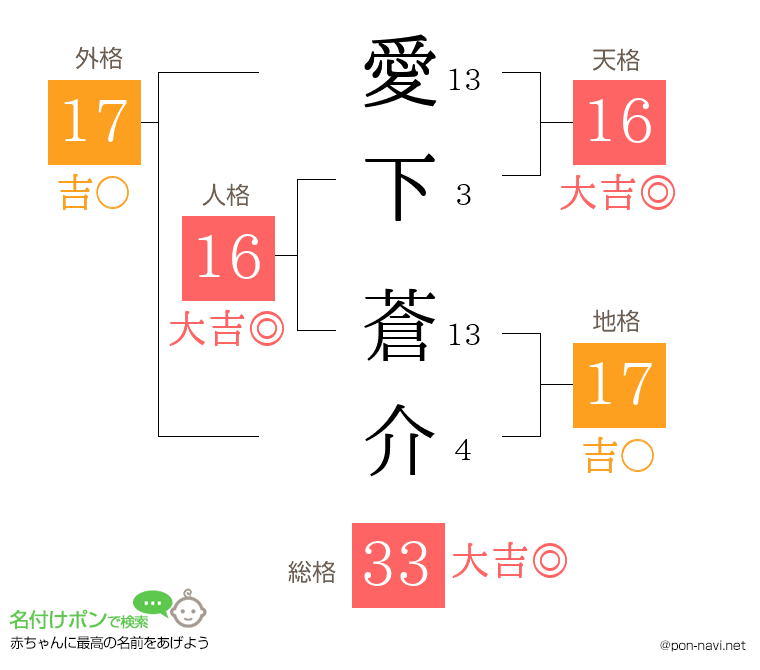 愛下 蒼介さんの姓名判断結果